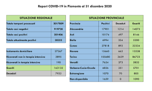 31 Report COVID 19 Piemonte 31 dicembre 2