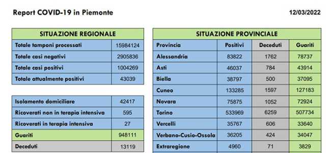 REport Covid 12 marzo 2022