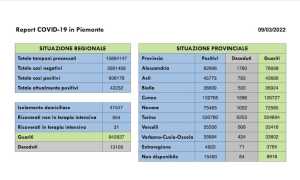 dati covid 09 mar