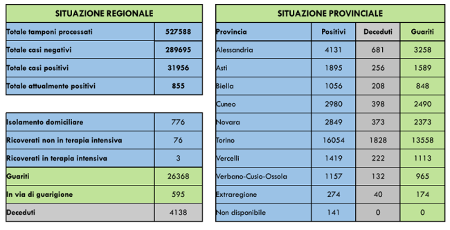 dati covid 12 agosto