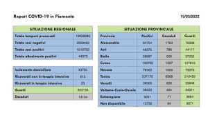 dati covid 15 mar