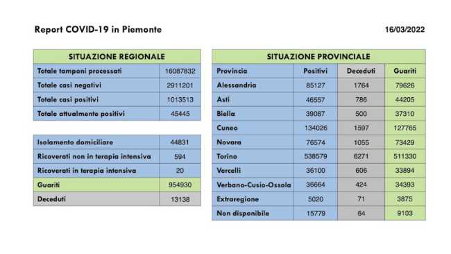 dati covid 16 mar