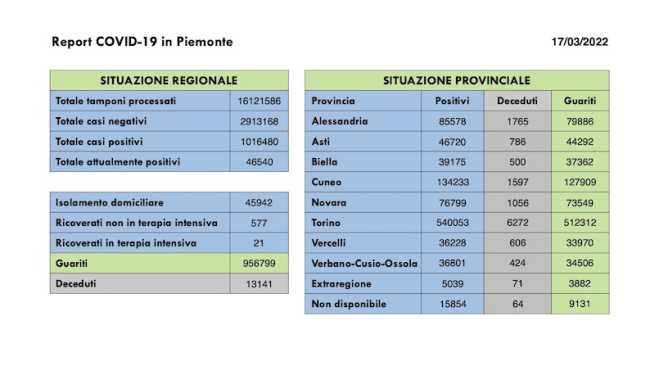 dati covid 17 mar