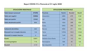 dati covid 21 lug