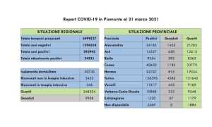 dati covid 21 mar