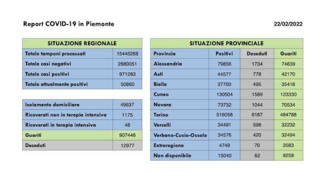 dati covid 22 feb