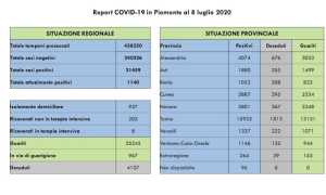 dati covid 8 lug