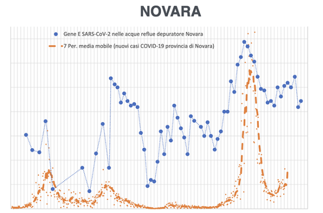 omicron fogne novara
