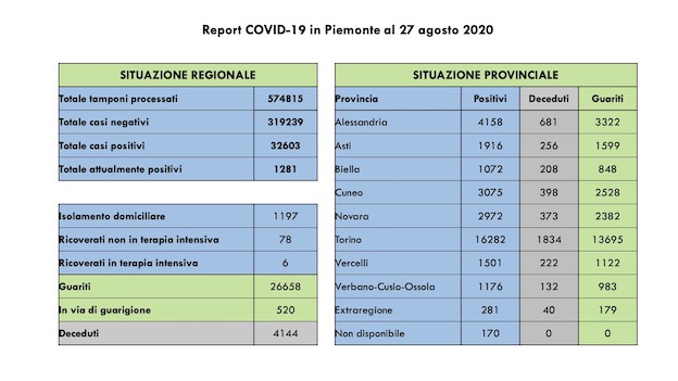 dati covid 27 ago