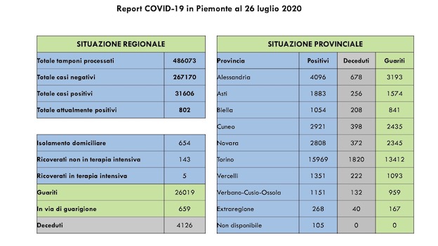 dati covid 26 lug