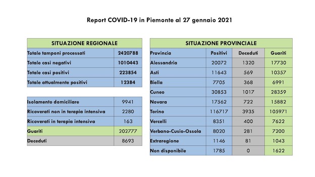 dati covid 27 gen