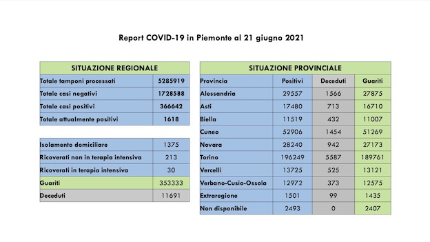 dati covid 21 giu