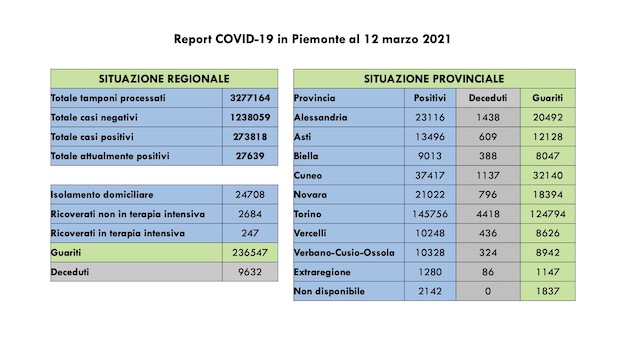 dati covid 12 mar